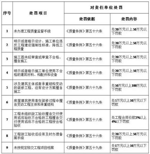 工程質(zhì)量終身追責(zé)，建設(shè)單位首當(dāng)其沖——解讀住建部五方責(zé)任主體處罰細(xì)則